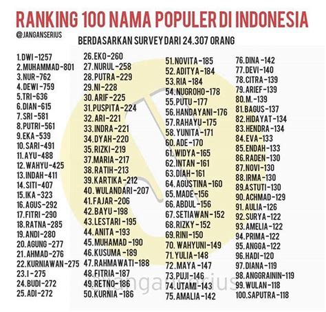 nama paling banyak di indonesia
